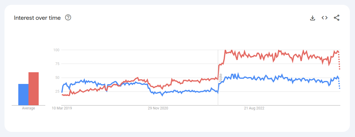 React Native vs Flutter Google Trends